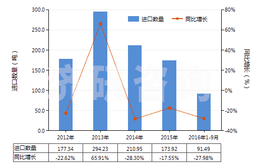 2012-2016年9月中國人用疫苗(HS30022000)進(jìn)口量及增速統(tǒng)計(jì)